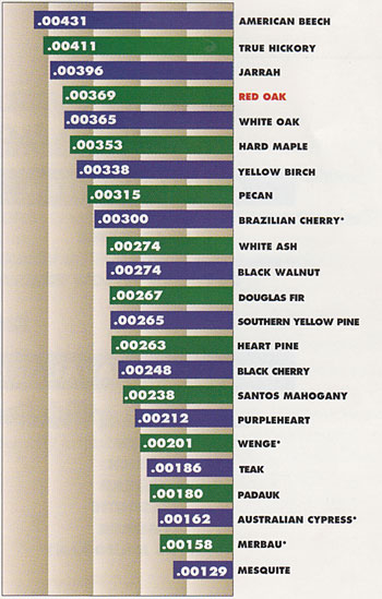 Wood Stability Chart